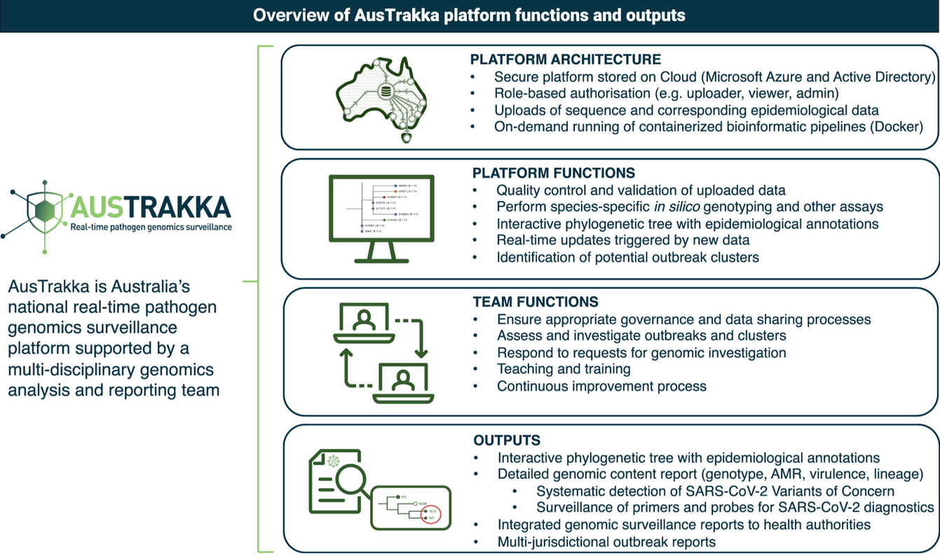 Diagram of platform functions and architecture