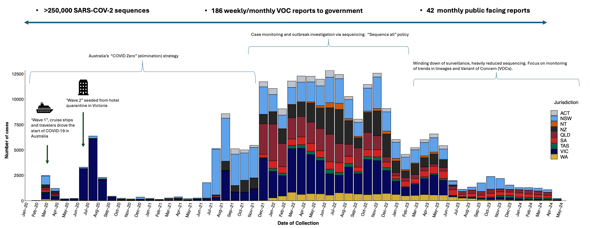Sequences shared to AusTrakka since the start of the pandemic to present (Jan 2020- May 2024), by jurisdiction.