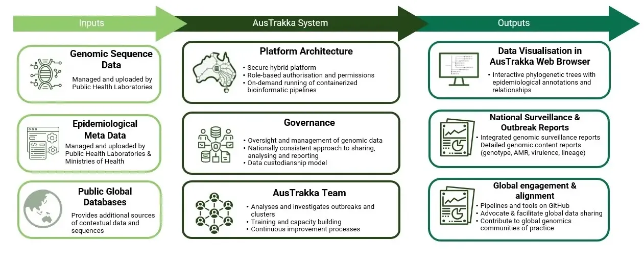 AusTrakka System